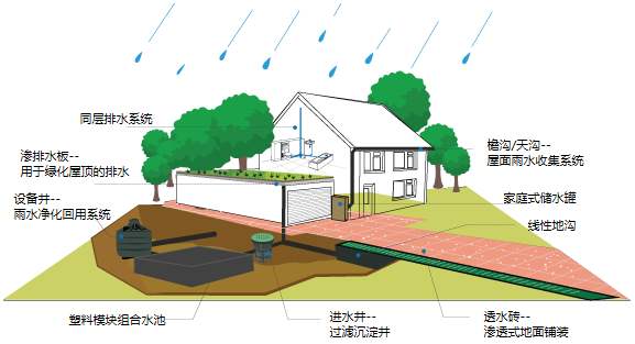 雨水收集系統有什么用，收集雨水的方式又有哪些?