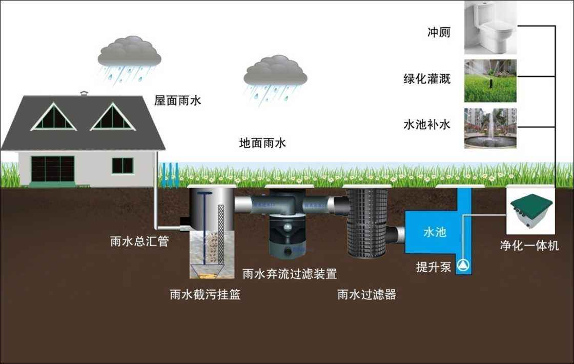 雨水收集及利用的系統有哪些，收集利用雨水又具有哪些意義?