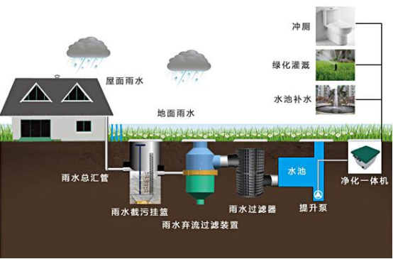 雨水收集系統包括什么，收集雨水的方式又有哪些?