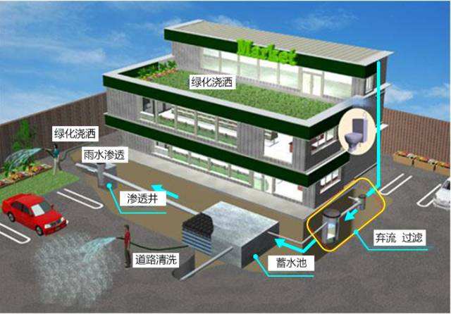 雨水儲存需要哪些設備，儲存起來又有哪些作用?